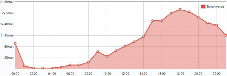 Брусничное