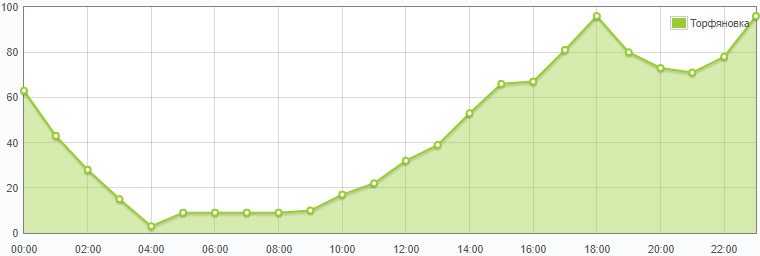 Торфяновка