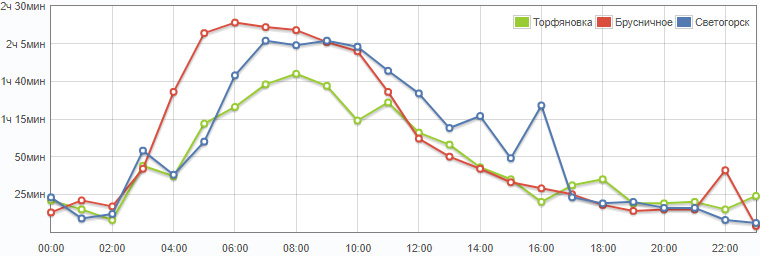 Очередь из России в выходные