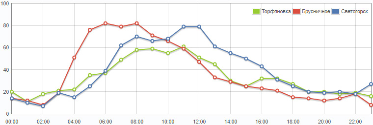 Очередь из России в будни